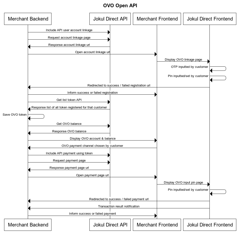 Jokul OVO Open API Merchant Flow